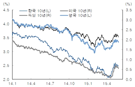이미지: 주요국금리추이