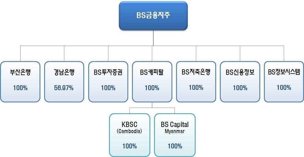 이미지: bnk금융지주_계열회사간_계통도(손자포함)[1]