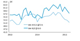 이미지: ism 제조업 및 서비스업 지수 추이
