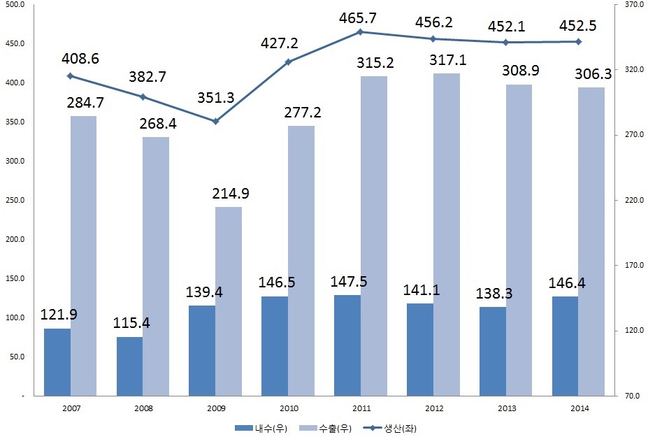 이미지: 국내 자동차 생산량 및 판매 추이