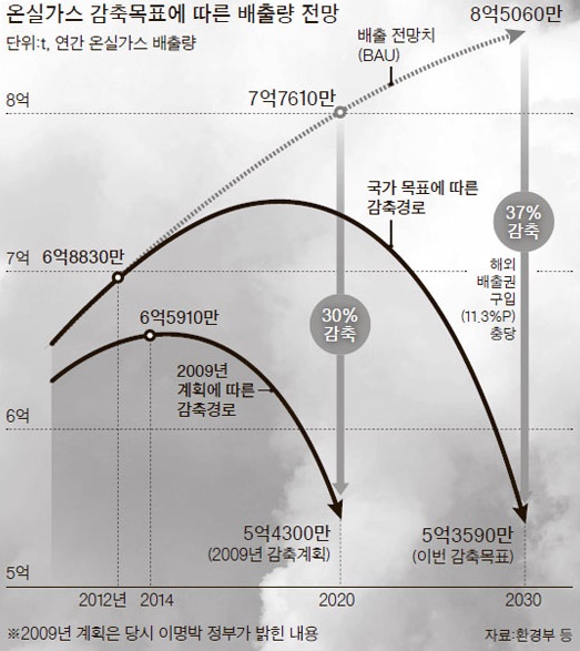 이미지: 온실가스 감축목표에 따른 배출량 전망