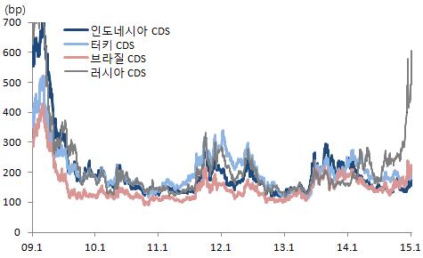 이미지: 주요_신흥국_cds프리미엄