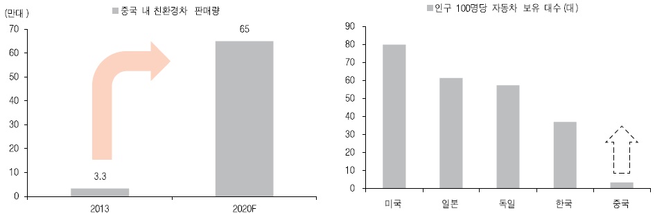 이미지: 중국 내 친환경차 판매량 및 인구 100명당 자동차 보유 대수(대)