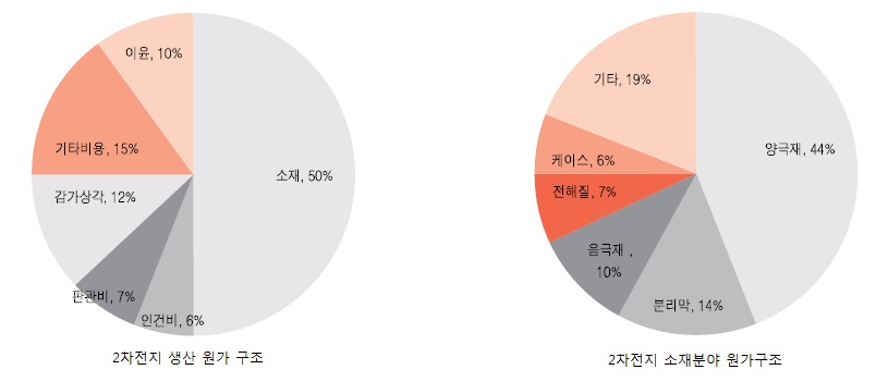이미지: 2차전지 원가구조