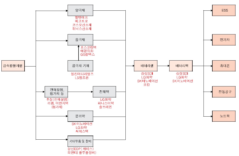이미지: 2차전지 value chain