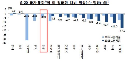이미지: G-20 국가 통화의 미 달러화 대비 절하율