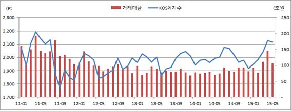 이미지: 코스피 및 거래대금 추이