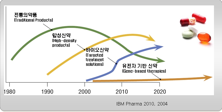이미지: 신약개발 추이