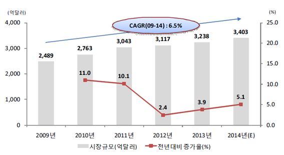 이미지: 세계의료기기 시장규모