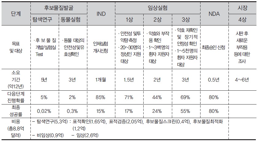 이미지: 임상실험의 단계별 중요 사항