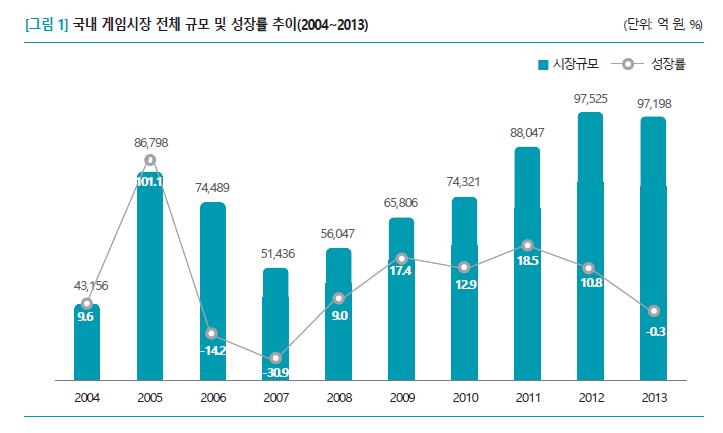 이미지: 국내 게임시장 전체 규모 및 성장률 추이(2004~2013)