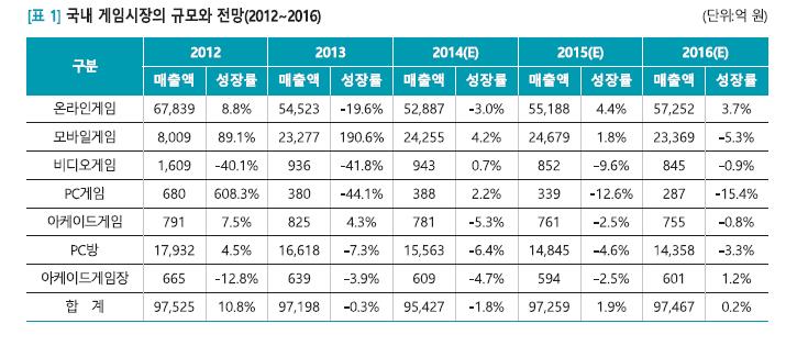 이미지: 국내 게임시장의 규모와 전망(2012~2016)