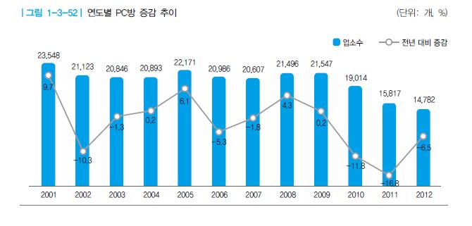 이미지: 연도별 pc방 증감 추이