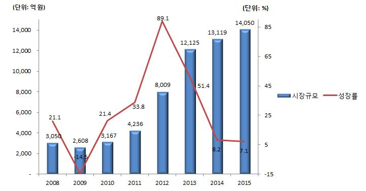 이미지: 국내 모바일게임시장규모 및 전망