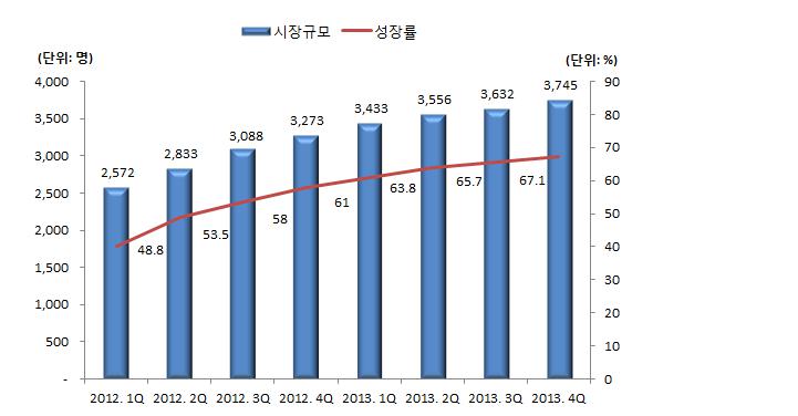 이미지: 국내 스마트폰 가입자 추이