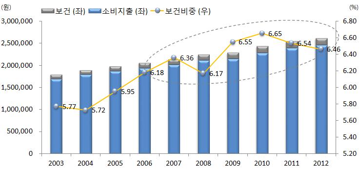 이미지: 국내 전국 2인이상 가구 보건지출 비중