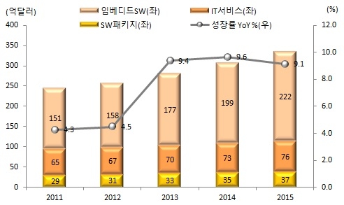 이미지: 국내 sw 시장규모 및 전망