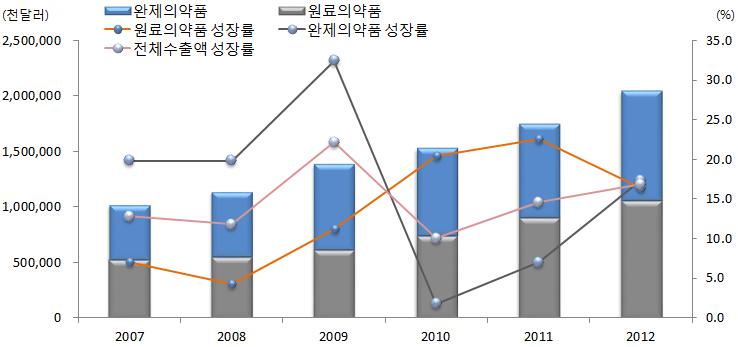 이미지: 국내의약품 부문별 수출현황