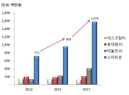 이미지: 글로벌 스마트 디바이스 시장 규모 및 전망