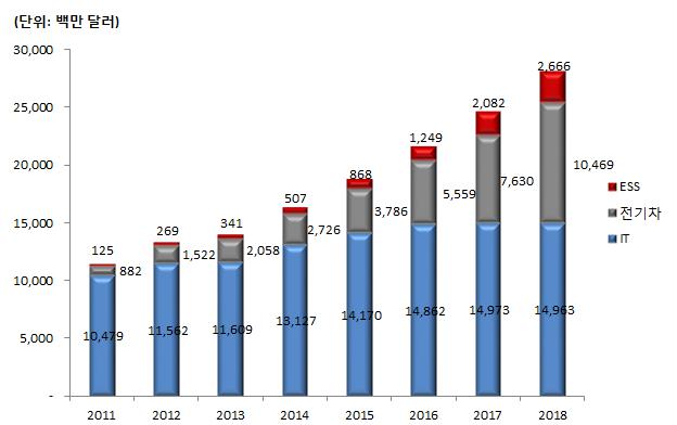 이미지: 글로벌 2차전지 시장 전망
