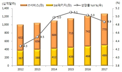 이미지: 글로벌 sw 시장 규모 및 전망