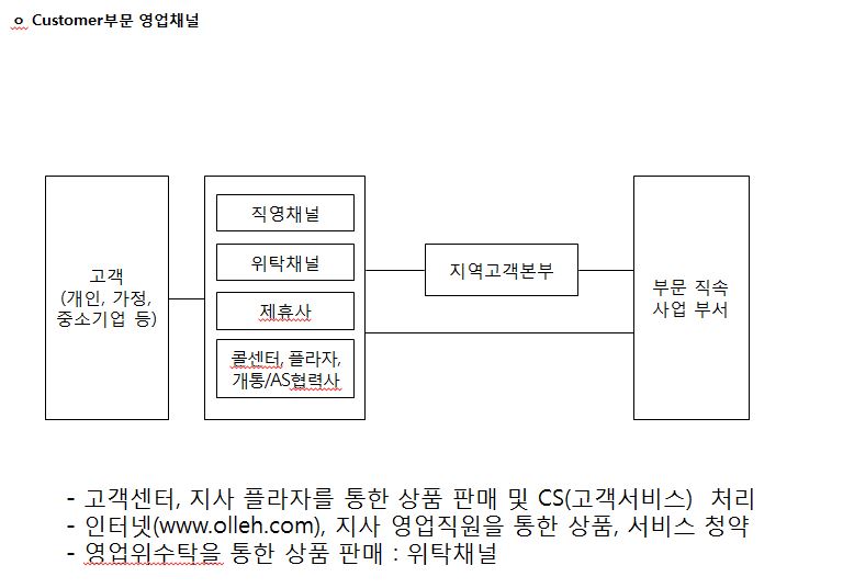 이미지: (커스터머영업채널)