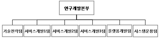 이미지: 연구개발 담당 조직