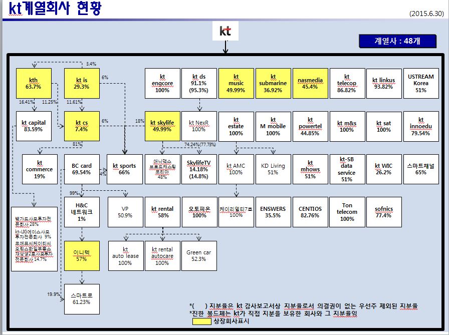 이미지: kt 계열회사출자현황 (계통도)