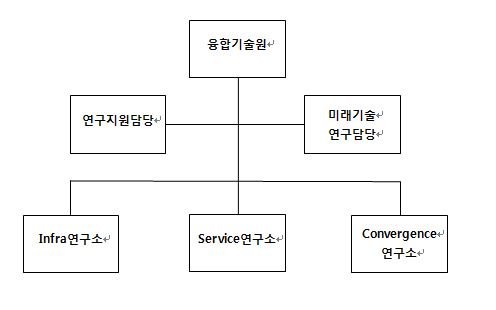 이미지: kt 연구개발조직