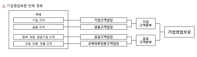 이미지: kt 판매경로_기업영업부문