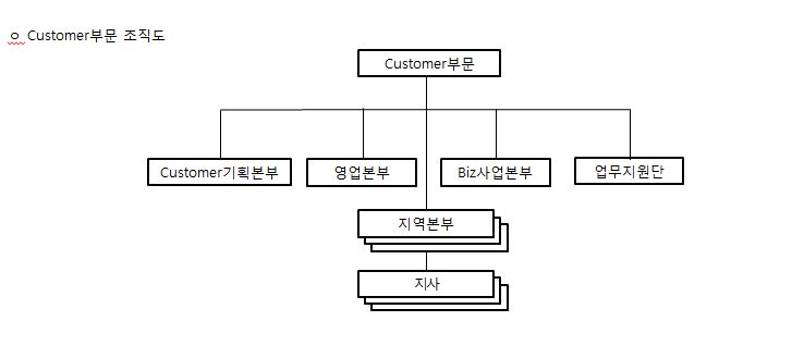 이미지: kt 판매조직_customer부문