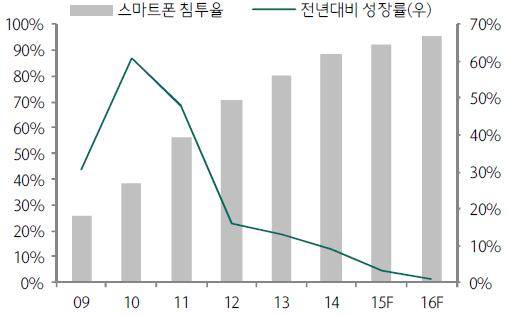 이미지: 북미 지역의 스마트폰 침투율과 성장율