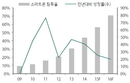 이미지: 중동 및 아프리카 지역의 스마트폰 침투율과 성장율