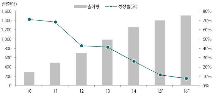 이미지: 스마트폰 출하량 및 성장률 전망