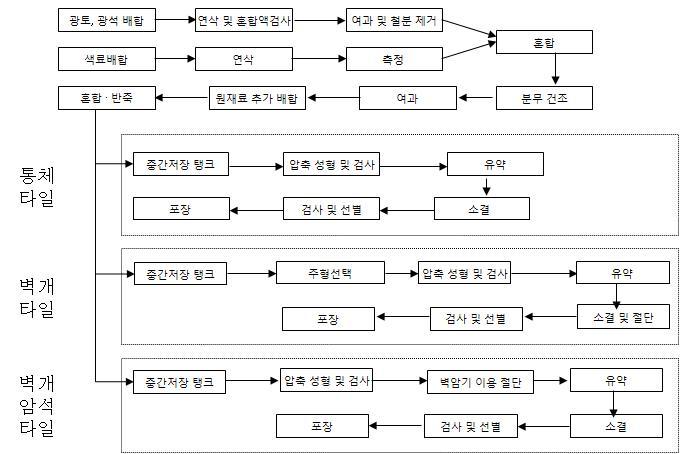 이미지: 생산공정