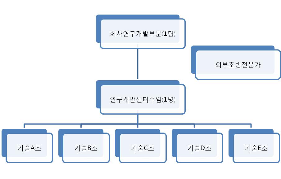 이미지: 연구개발조직
