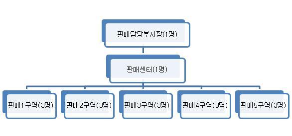 이미지: 판매조직도