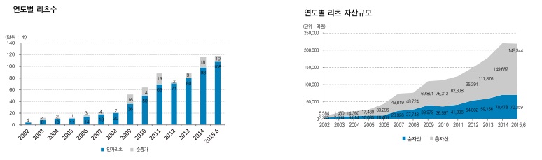 이미지: 연도별 리츠수 및 자산규모