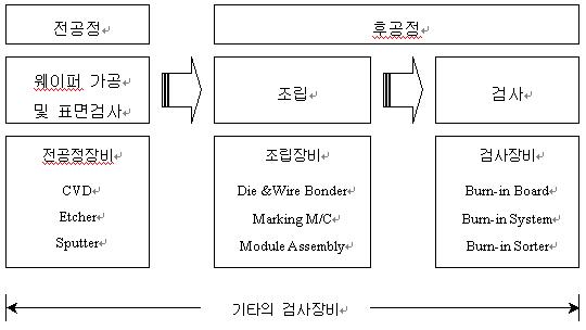 이미지: 반도체공정의 흐름