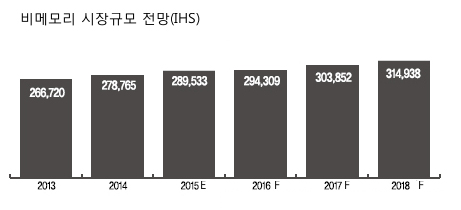 이미지: 비메모리 시장규모 전망