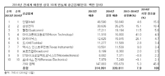 이미지: 2014년 반도체 공급업체 TOP10