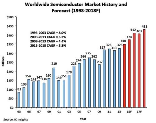 이미지: IC Insight 2014.09(1993-2017)