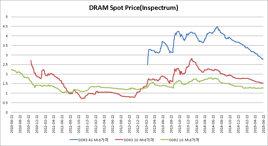 이미지: dram spot price(bloomberg)