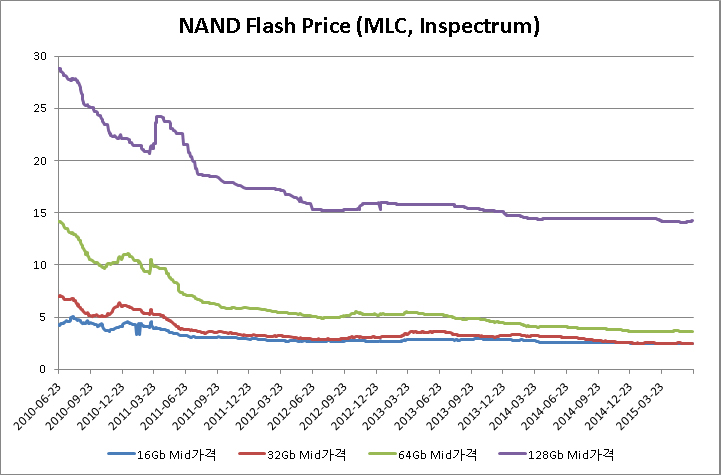 이미지: NANDflash Price