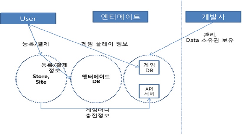 이미지: 게임 퍼블리싱 서비스 요약