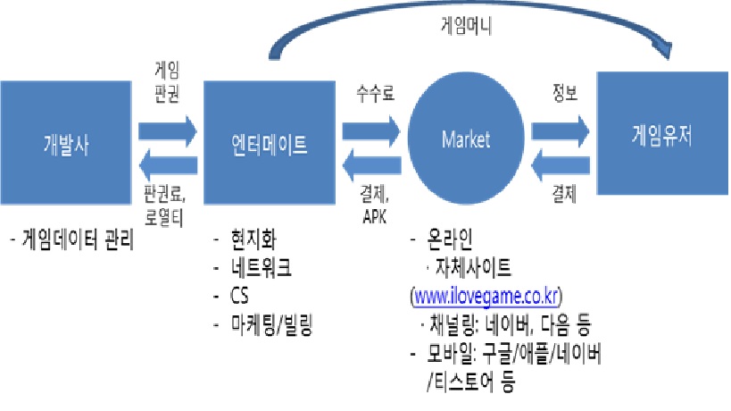 이미지: 게임퍼블리싱 개요