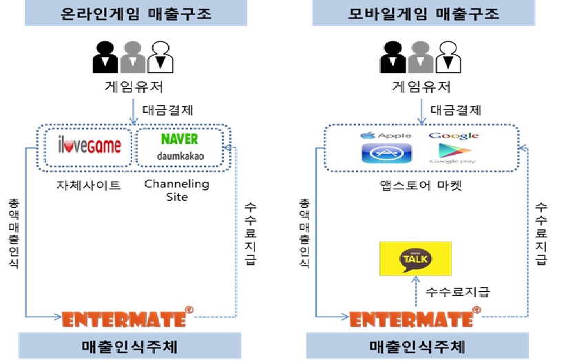 이미지: 피합병법인 매출 발생 구조