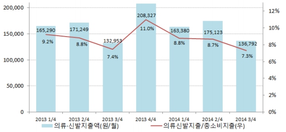이미지: 가계 월평균 의류-신발 지출 추이