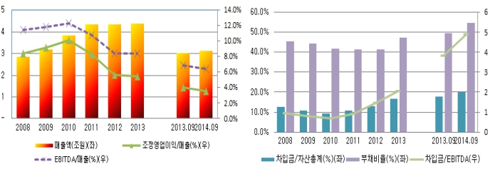 이미지: 국내 의류업체 주요 재무지표