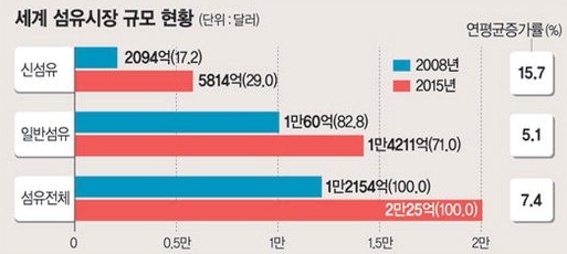 이미지: 세계 섬유시장 규모 현황